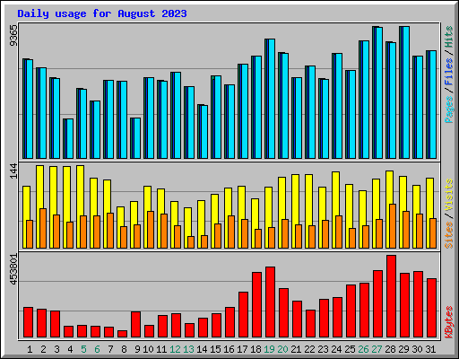 Daily usage for August 2023