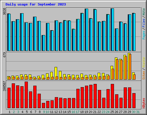 Daily usage for September 2023