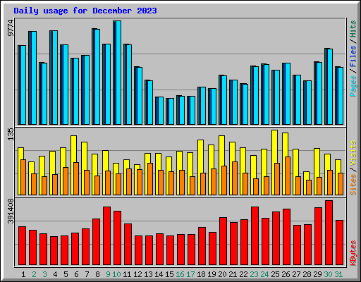 Daily usage for December 2023