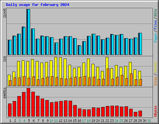 Daily usage for February 2024