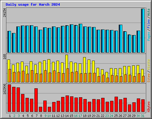 Daily usage for March 2024