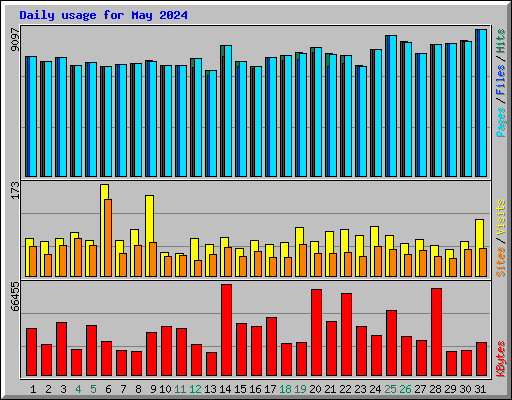 Daily usage for May 2024