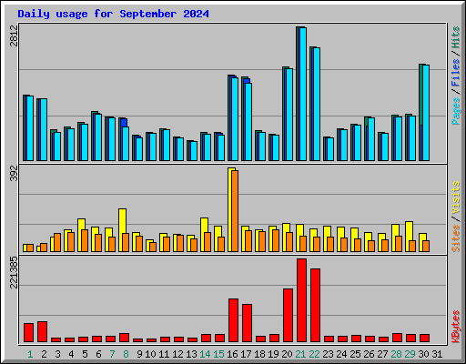 Daily usage for September 2024