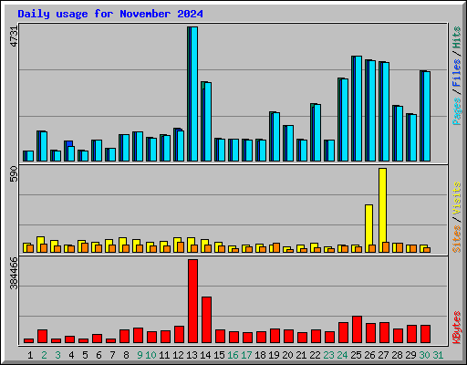 Daily usage for November 2024