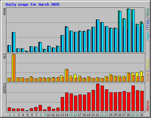 Daily usage for March 2025