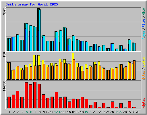 Daily usage for April 2025