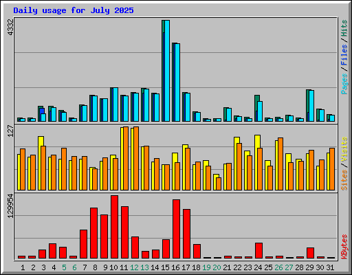 Daily usage for July 2025