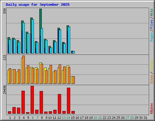 Daily usage for September 2025