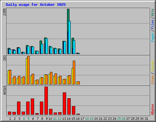 Daily usage for October 2025