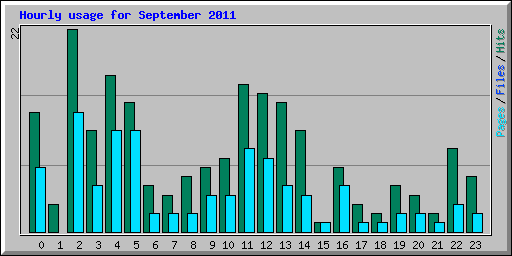 Hourly usage for September 2011