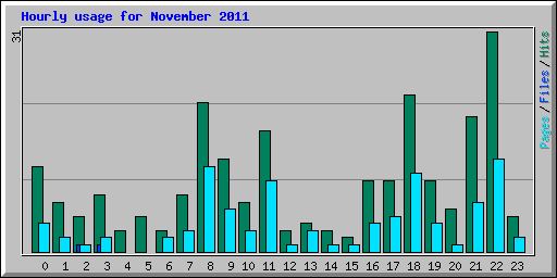 Hourly usage for November 2011
