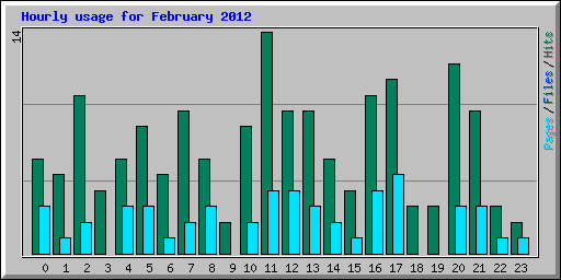 Hourly usage for February 2012