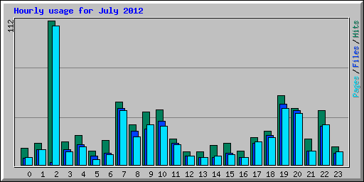 Hourly usage for July 2012