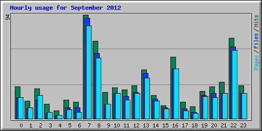 Hourly usage for September 2012