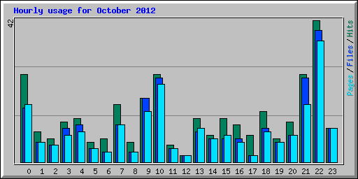 Hourly usage for October 2012