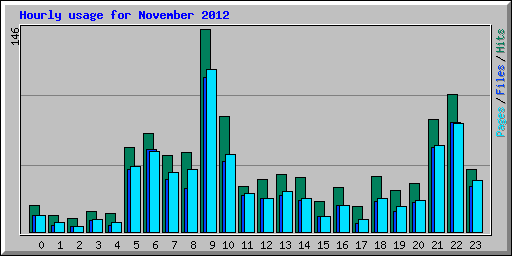 Hourly usage for November 2012