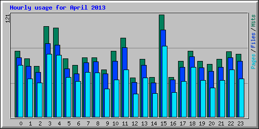 Hourly usage for April 2013