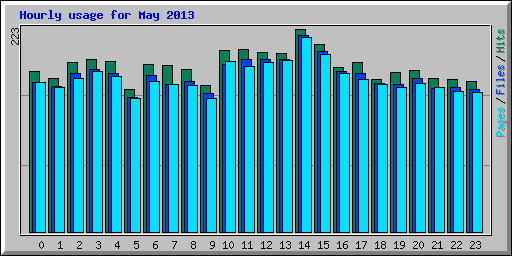 Hourly usage for May 2013