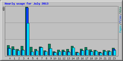 Hourly usage for July 2013