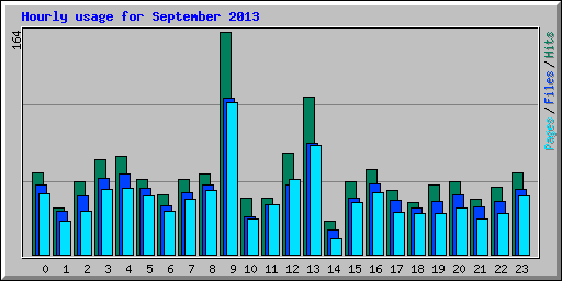 Hourly usage for September 2013