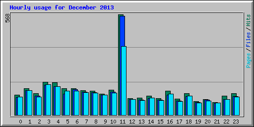 Hourly usage for December 2013