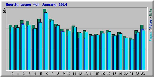 Hourly usage for January 2014