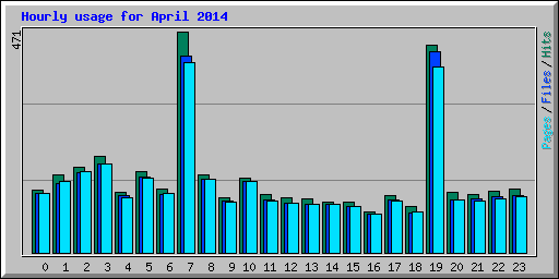 Hourly usage for April 2014