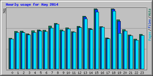 Hourly usage for May 2014