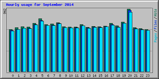 Hourly usage for September 2014