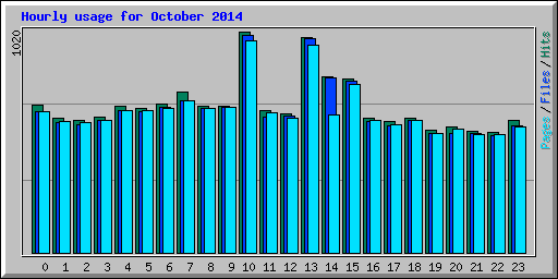 Hourly usage for October 2014