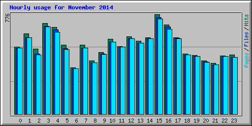 Hourly usage for November 2014