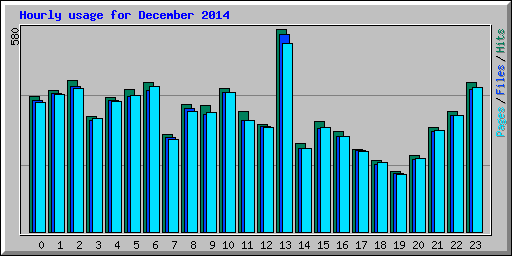 Hourly usage for December 2014