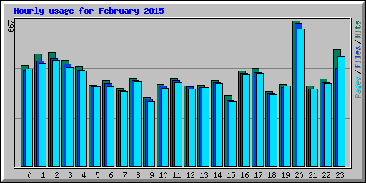 Hourly usage for February 2015