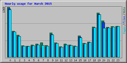 Hourly usage for March 2015