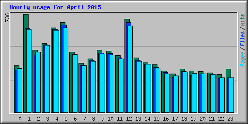 Hourly usage for April 2015