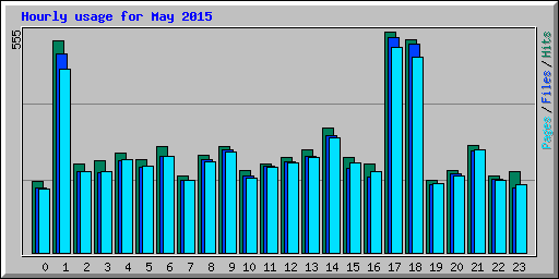 Hourly usage for May 2015