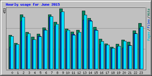 Hourly usage for June 2015