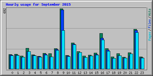 Hourly usage for September 2015