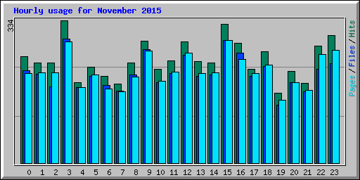 Hourly usage for November 2015