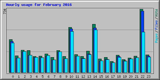 Hourly usage for February 2016