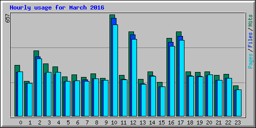 Hourly usage for March 2016