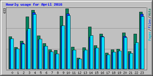 Hourly usage for April 2016