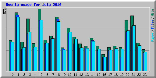 Hourly usage for July 2016
