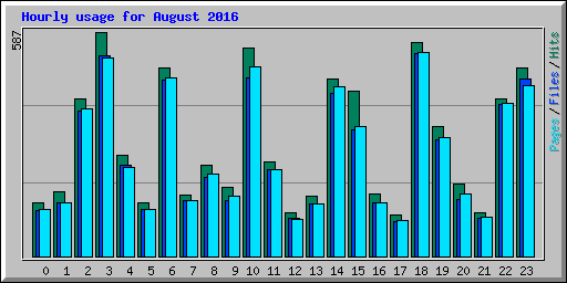 Hourly usage for August 2016