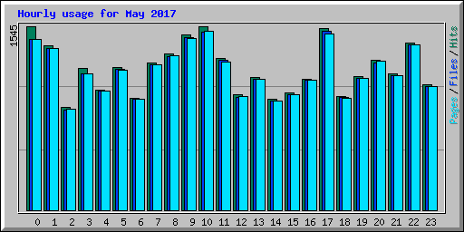 Hourly usage for May 2017