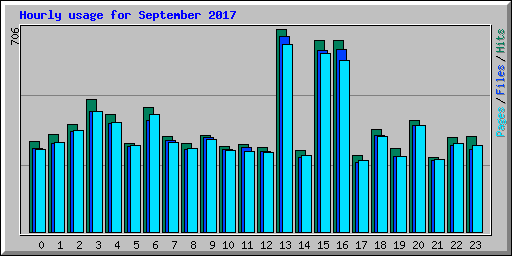 Hourly usage for September 2017
