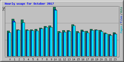 Hourly usage for October 2017
