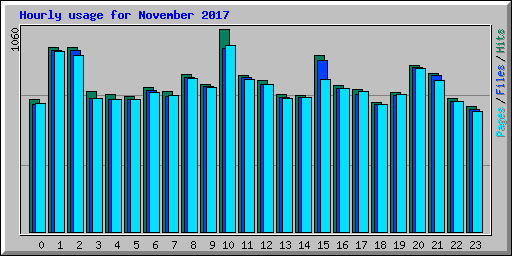 Hourly usage for November 2017