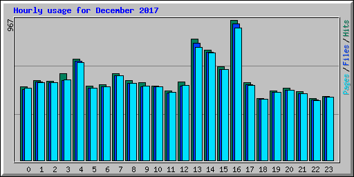 Hourly usage for December 2017