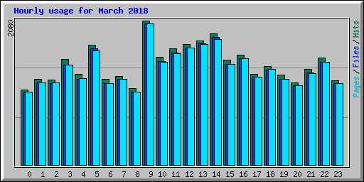 Hourly usage for March 2018